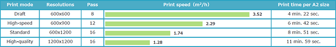 Best-in-class print speed, approximately 20% more faster print speed than the previous model
